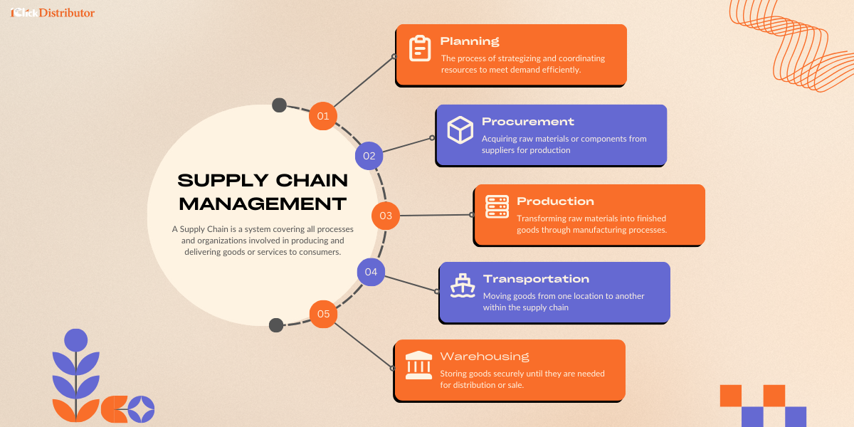 How to Streamline Your Supply Chain for Better Efficiency - 1Click ...